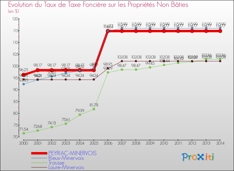 Evolution du taux de la taxe foncière sur les immeubles et terrains non batis pour PEYRIAC-MINERVOIS et les communes proches de 2000 à 2014 Comparaison des taux de la taxe foncière sur les immeubles et terrains non batis pour PEYRIAC-MINERVOIS et les communes voisines de 2000 à 2014