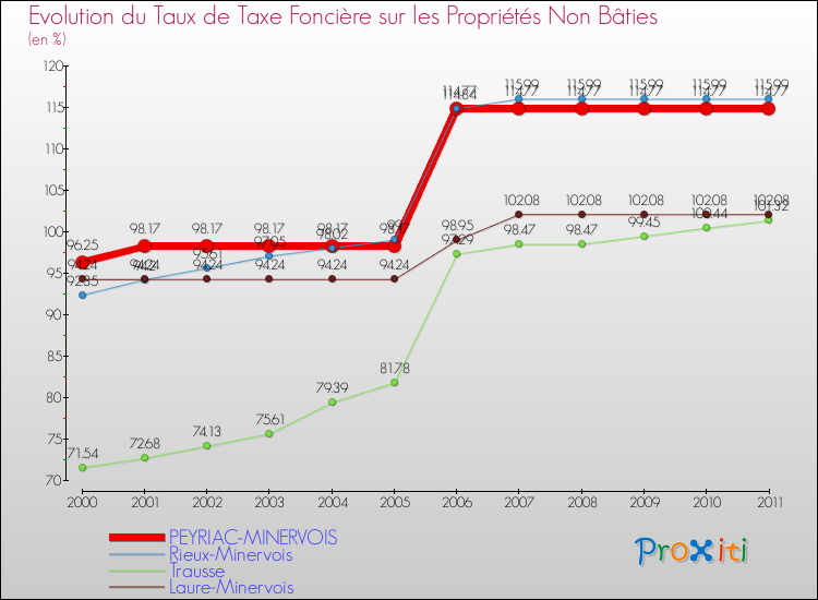 Evolution du taux de la taxe foncière sur les immeubles et terrains non batis pour PEYRIAC-MINERVOIS et les communes proches Comparaison des taux de la taxe foncière sur les immeubles et terrains non batis pour PEYRIAC-MINERVOIS et les communes voisines