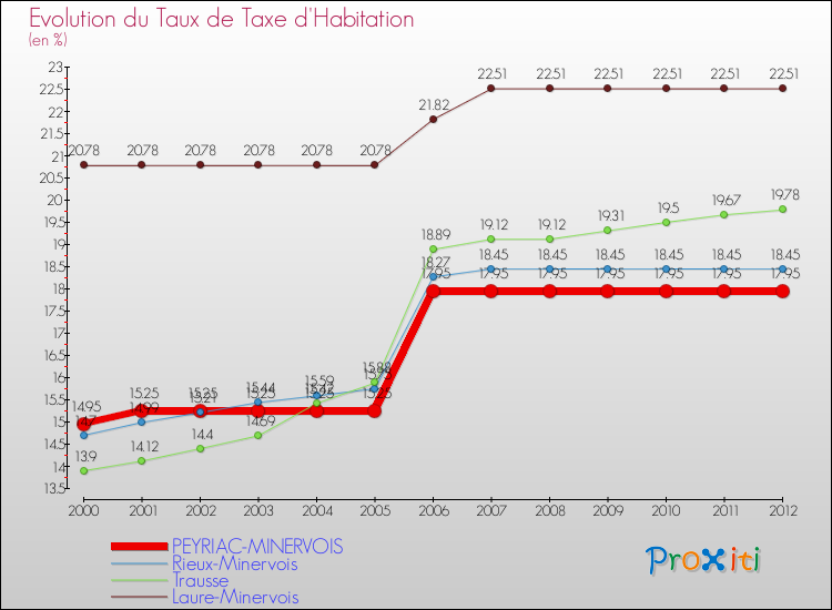 Evolution du taux de la taxe d'habitation pour PEYRIAC-MINERVOIS et les communes proches Comparaison des taux de la taxe d'habitation pour PEYRIAC-MINERVOIS et les communes voisines