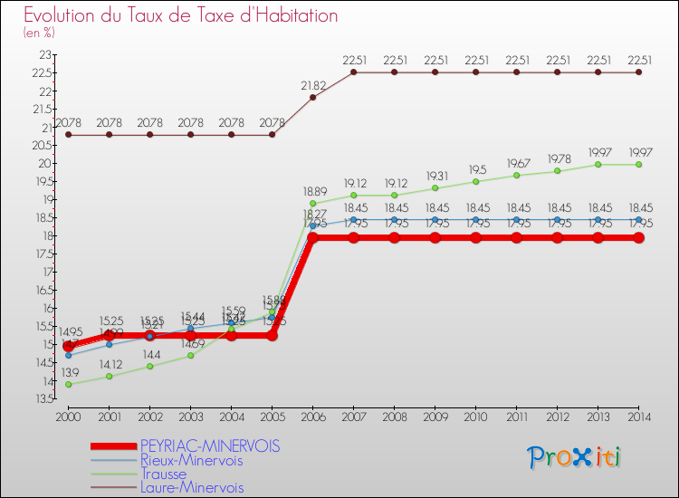 Evolution du taux de la taxe d'habitation pour PEYRIAC-MINERVOIS et les communes proches de 2000 à 2014 Comparaison des taux de la taxe d'habitation pour PEYRIAC-MINERVOIS et les communes voisines de 2000 à 2014
