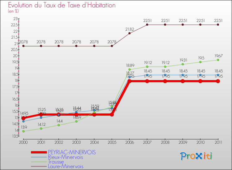Evolution du taux de la taxe d'habitation pour PEYRIAC-MINERVOIS et les communes proches Comparaison des taux de la taxe d'habitation pour PEYRIAC-MINERVOIS et les communes voisines