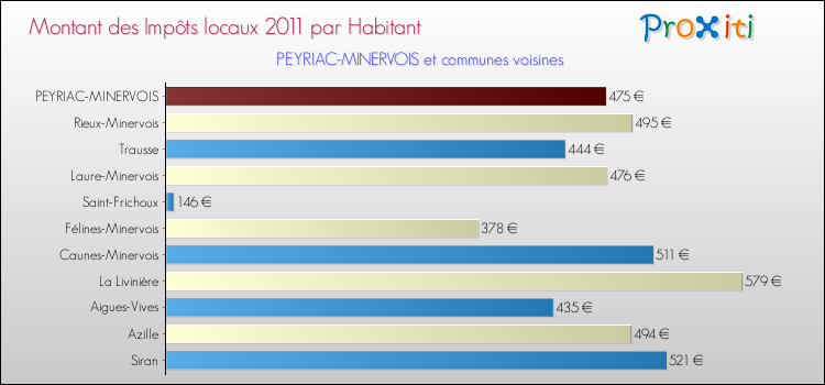 Montant des impôts locaux par Habitant pour PEYRIAC-MINERVOIS et les communes proches Comparaison des impôts locaux par habitant pour PEYRIAC-MINERVOIS et les communes voisines