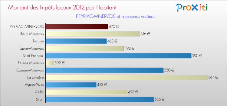 Montant des impôts locaux par Habitant pour PEYRIAC-MINERVOIS et les communes proches Comparaison des impôts locaux par habitant pour PEYRIAC-MINERVOIS et les communes voisines
