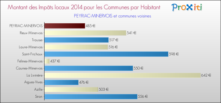 Montant des impôts locaux par Habitant pour PEYRIAC-MINERVOIS et les communes proches en 2014 Comparaison des impôts locaux par habitant pour PEYRIAC-MINERVOIS et les communes voisines en 2014