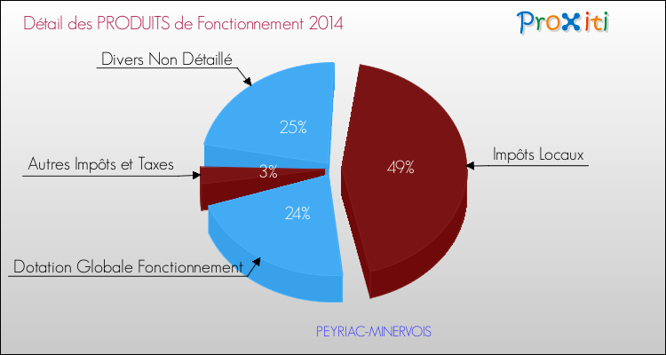Décomposition du Budget de Fonctionnement 2014 de la commune de PEYRIAC-MINERVOIS Budget de Fonctionnement 2014 pour la commune de PEYRIAC-MINERVOIS
