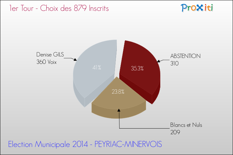 Résultats par rapport aux inscrits au 1er Tour des Elections Municipales 2014 de la commune de PEYRIAC-MINERVOIS Elections Municipales 2014 - Résultats par rapport aux inscrits au 1er Tour pour la commune de PEYRIAC-MINERVOIS