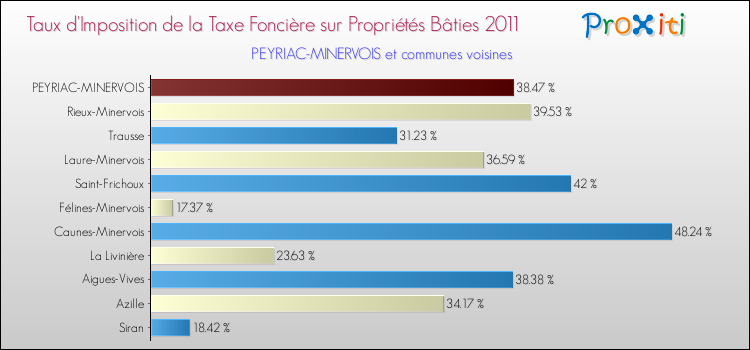 Taux d'imposition de la taxe foncière sur le bati 2011 pour PEYRIAC-MINERVOIS et les communes proches Comparaison des taux d'imposition de la taxe foncière sur le bati 2011 pour PEYRIAC-MINERVOIS et les communes voisines