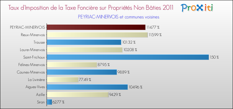 Taux d'imposition de la taxe foncière sur les immeubles et terrains non batis 2011 pour PEYRIAC-MINERVOIS et les communes proches Comparaison des taux d'imposition de la taxe foncière sur les immeubles et terrains non batis 2011 pour PEYRIAC-MINERVOIS et les communes voisines