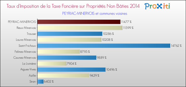 Taux d'imposition de la taxe foncière sur les immeubles et terrains non batis 2014 pour PEYRIAC-MINERVOIS et les communes proches Comparaison des taux d'imposition de la taxe foncière sur les immeubles et terrains non batis 2014 pour PEYRIAC-MINERVOIS et les communes voisines