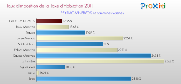 Taux d'imposition de la taxe d'habitation 2011 pour PEYRIAC-MINERVOIS et les communes proches Comparaison des taux d'imposition de la taxe d'habitation 2011 pour PEYRIAC-MINERVOIS et les communes voisines