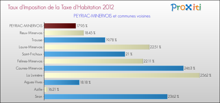 Taux d'imposition de la taxe d'habitation 2012 pour PEYRIAC-MINERVOIS et les communes proches Comparaison des taux d'imposition de la taxe d'habitation 2012 pour PEYRIAC-MINERVOIS et les communes voisines