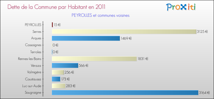 Dette par habitant de la commune en 2011 pour PEYROLLES et les communes proches Comparaison de la dette par habitant de la commune en 2011 pour PEYROLLES et les communes voisines