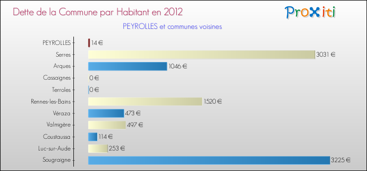 Dette par habitant de la commune en 2012 pour PEYROLLES et les communes proches Comparaison de la dette par habitant de la commune en 2012 pour PEYROLLES et les communes voisines