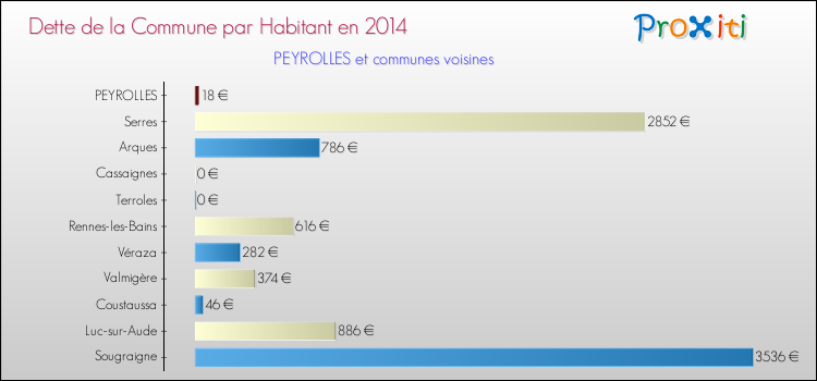 Dette par habitant de la commune en 2014 pour PEYROLLES et les communes proches Comparaison de la dette par habitant de la commune en 2014 pour PEYROLLES et les communes voisines