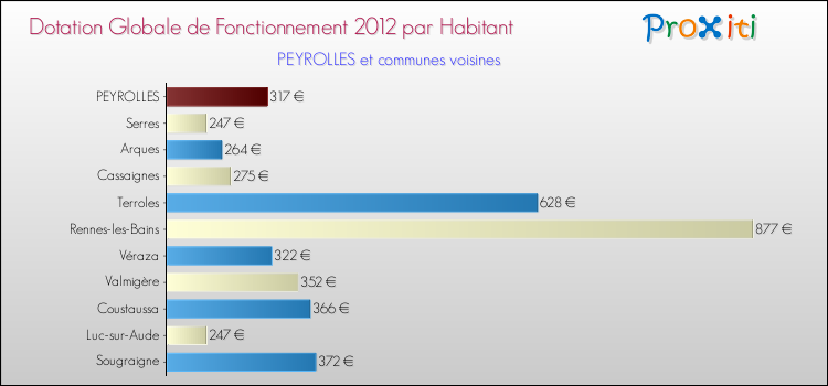 Montant des dotations globales de fonctionnement DGF par Habitant pour PEYROLLES et les communes proches Comparaison des des dotations globales de fonctionnement DGF par habitant pour PEYROLLES et les communes voisines