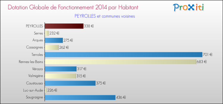 Montant des dotations globales de fonctionnement DGF par Habitant pour PEYROLLES et les communes proches en 2014. Comparaison des des dotations globales de fonctionnement DGF par habitant pour PEYROLLES et les communes voisines en 2014.