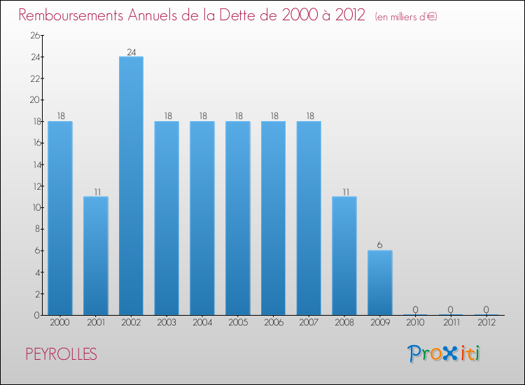 Evolution de l'annuité de la dette pour la commune de PEYROLLES de 2000 à 2012 Annuités de la dette pour PEYROLLES de 2000 à 2012