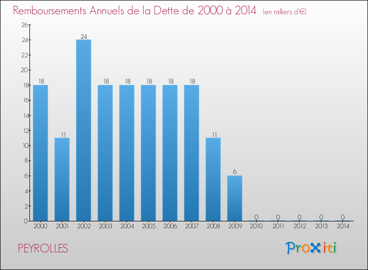 Evolution de l'annuité de la dette pour la commune de PEYROLLES de 2000 à 2014 Annuités de la dette pour PEYROLLES de 2000 à 2014