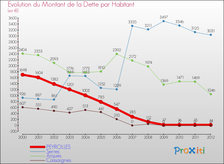 Evolution de la dette par habitant pour la commune de PEYROLLES et les communes proches de 2000 à 2012 Comparaison de la dette par habitant pour PEYROLLES et les communes voisines de 2000 à 2012