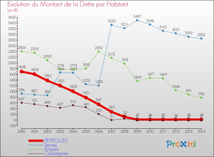 Evolution de la dette par habitant pour la commune de PEYROLLES et les communes proches de 2000 à 2014 Comparaison de la dette par habitant pour PEYROLLES et les communes voisines de 2000 à 2014