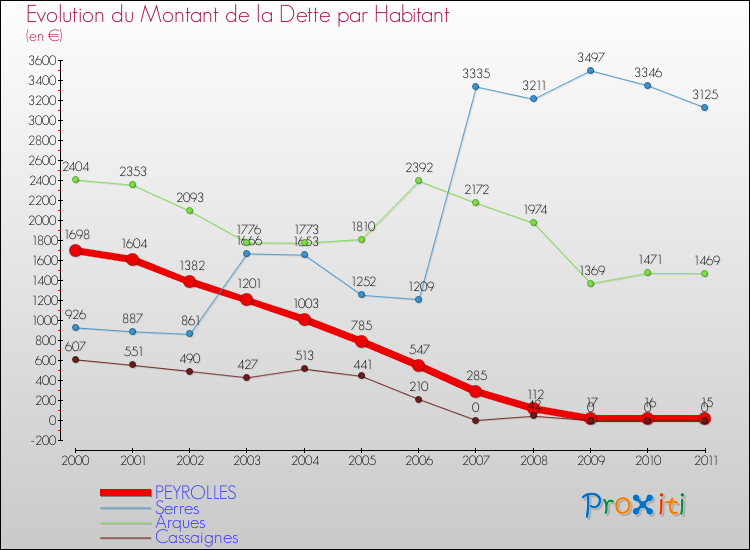 Evolution de la dette par habitant pour la commune de PEYROLLES et les communes proches Comparaison de la dette par habitant pour PEYROLLES et les communes voisines