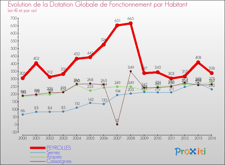 Evolution et montant de la dotation globale de fonctionnement par Habitant pour PEYROLLES et les communes proches de 2000 à 2014. Comparaison des dotations globales de fonctionnement par habitant pour PEYROLLES et les communes voisines de 2000 à 2014.