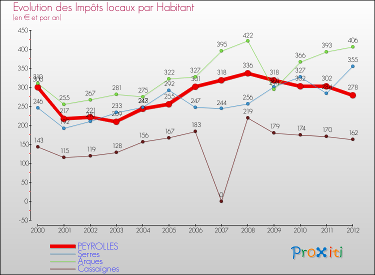 Evolution et montant des impôts locaux par Habitant pour PEYROLLES et les communes proches Comparaison des impôts locaux par habitant pour PEYROLLES et les communes voisines