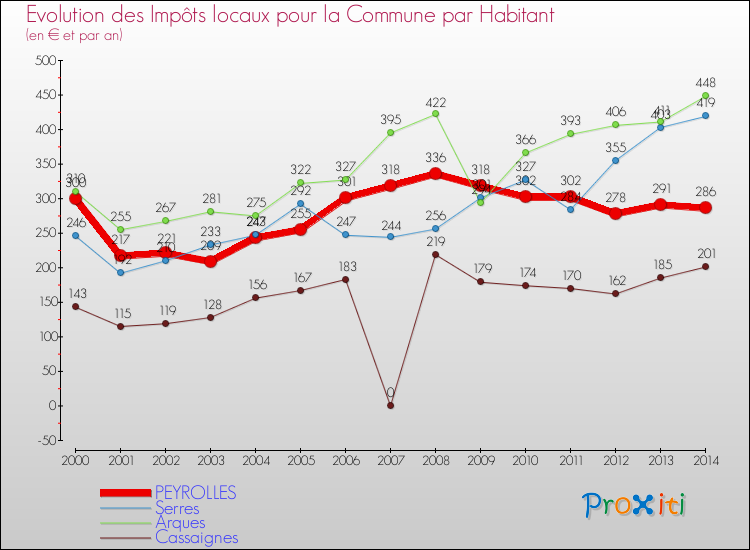 Evolution et montant des impôts locaux par Habitant pour PEYROLLES et les communes proches de 2000 à 2014 Comparaison des impôts locaux par habitant pour PEYROLLES et les communes voisines de 2000 à 2014