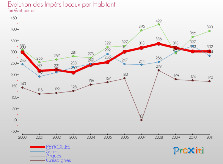 Evolution et montant des impôts locaux par Habitant pour PEYROLLES et les communes proches Comparaison des impôts locaux par habitant pour PEYROLLES et les communes voisines