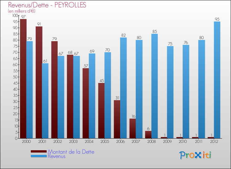 Evolution comparée de la dette et des revenus pour la commune de PEYROLLES de 2000 à 2012 Comparaison de la dette et des revenus pour PEYROLLES de 2000 à 2012