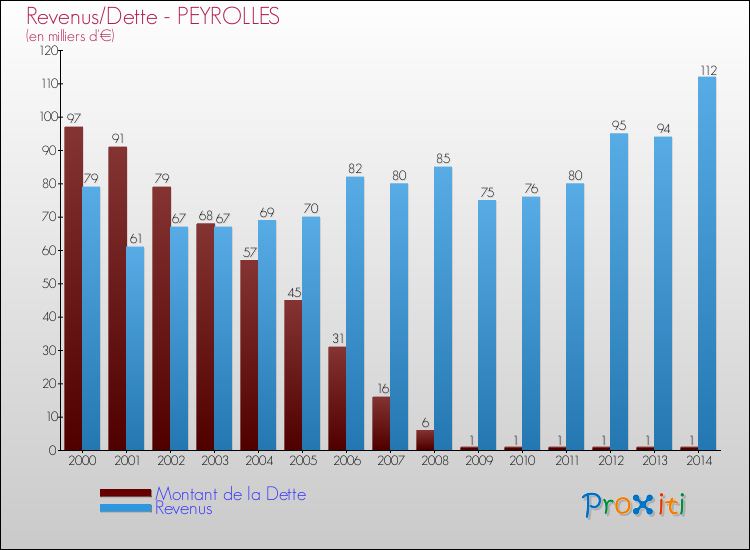 Evolution comparée de la dette et des revenus pour la commune de PEYROLLES de 2000 à 2014 Comparaison de la dette et des revenus pour PEYROLLES de 2000 à 2014
