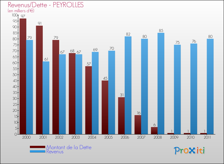 Evolution comparée de la dette et des revenus pour la commune de PEYROLLES de 2000 à 2011 Comparaison de la dette et des revenus pour PEYROLLES de 2000 à 2011