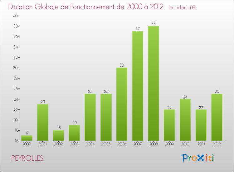 Evolution du montant de la Dotation Globale de Fonctionnement pour la commune de PEYROLLES de 2000 à 2012 Evolution du montant de la Dotation Globale de Fonctionnement pour PEYROLLES de 2000 à 2012