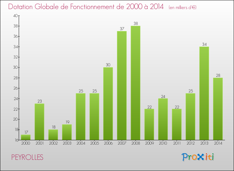 Evolution du montant de la Dotation Globale de Fonctionnement pour la commune de PEYROLLES de 2000 à 2014 Evolution du montant de la Dotation Globale de Fonctionnement pour PEYROLLES de 2000 à 2014