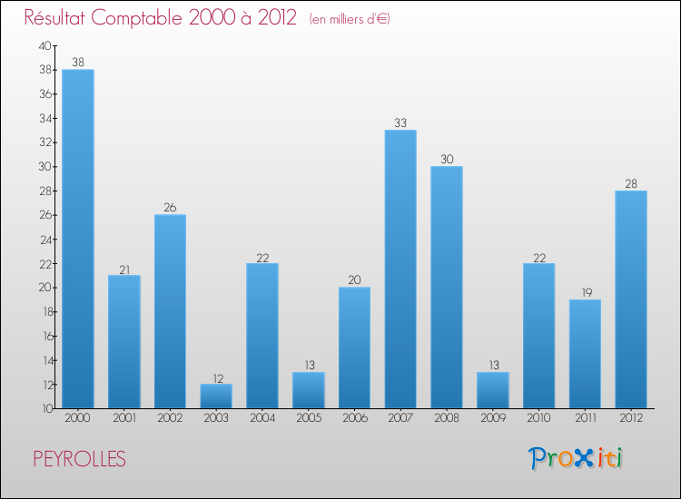 Evolution du résultat comptable pour la commune de PEYROLLES de 2000 à 2012 Evolution du résultat comptable pour PEYROLLES de 2000 à 2012