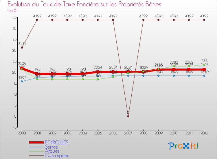 Evolution du taux de la taxe foncière sur le bati pour PEYROLLES et les communes proches de 2000 à 2012 Comparaison des taux de taxe foncière sur le bati pour PEYROLLES et les communes voisines de 2000 à 2012