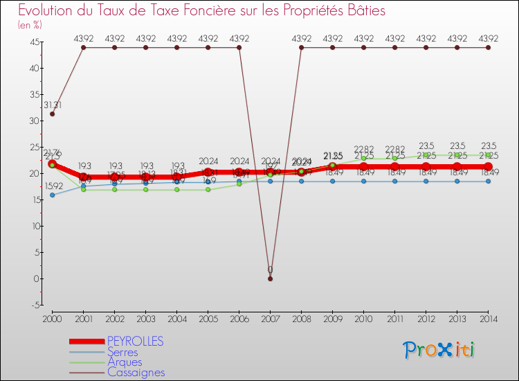 Evolution du taux de la taxe foncière sur le bati pour PEYROLLES et les communes proches de 2000 à 2014 Comparaison des taux de taxe foncière sur le bati pour PEYROLLES et les communes voisines de 2000 à 2014