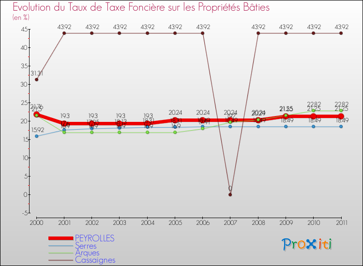 Evolution du taux de la taxe foncière sur le bati pour PEYROLLES et les communes proches Comparaison des taux de taxe foncière sur le bati pour PEYROLLES et les communes voisines