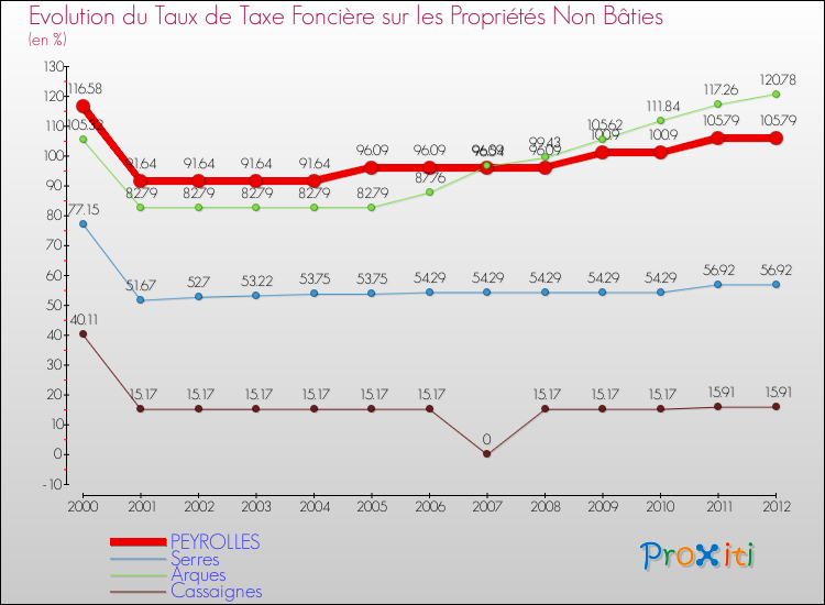 Evolution du taux de la taxe foncière sur les immeubles et terrains non batis pour PEYROLLES et les communes proches de 2000 à 2012 Comparaison des taux de la taxe foncière sur les immeubles et terrains non batis pour PEYROLLES et les communes voisines de 2000 à 2012