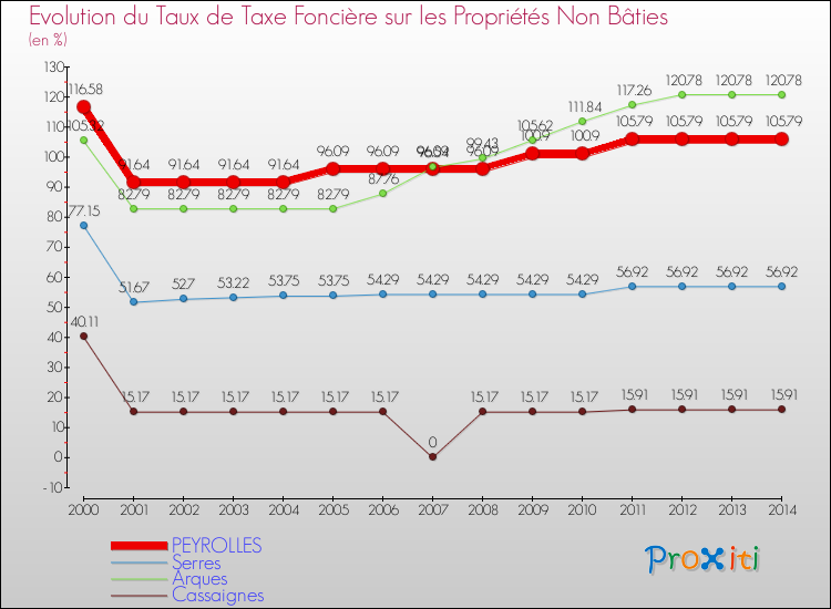 Evolution du taux de la taxe foncière sur les immeubles et terrains non batis pour PEYROLLES et les communes proches de 2000 à 2014 Comparaison des taux de la taxe foncière sur les immeubles et terrains non batis pour PEYROLLES et les communes voisines de 2000 à 2014