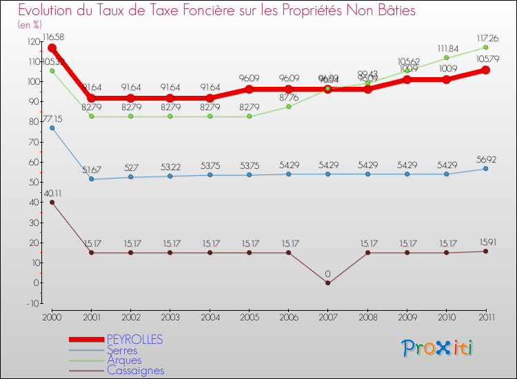 Evolution du taux de la taxe foncière sur les immeubles et terrains non batis pour PEYROLLES et les communes proches Comparaison des taux de la taxe foncière sur les immeubles et terrains non batis pour PEYROLLES et les communes voisines