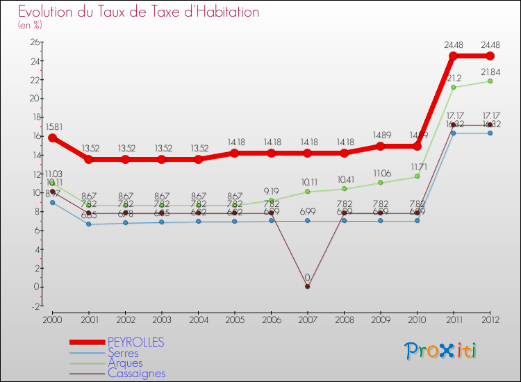 Evolution du taux de la taxe d'habitation pour PEYROLLES et les communes proches Comparaison des taux de la taxe d'habitation pour PEYROLLES et les communes voisines