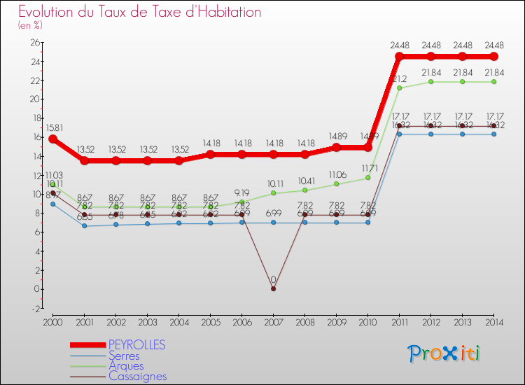 Evolution du taux de la taxe d'habitation pour PEYROLLES et les communes proches de 2000 à 2014 Comparaison des taux de la taxe d'habitation pour PEYROLLES et les communes voisines de 2000 à 2014