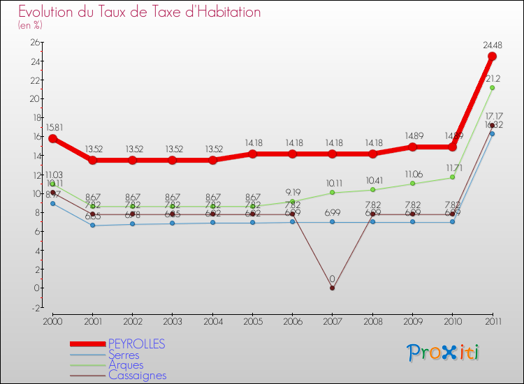 Evolution du taux de la taxe d'habitation pour PEYROLLES et les communes proches Comparaison des taux de la taxe d'habitation pour PEYROLLES et les communes voisines