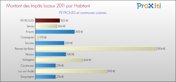 Montant des impôts locaux par Habitant pour PEYROLLES et les communes proches Comparaison des impôts locaux par habitant pour PEYROLLES et les communes voisines