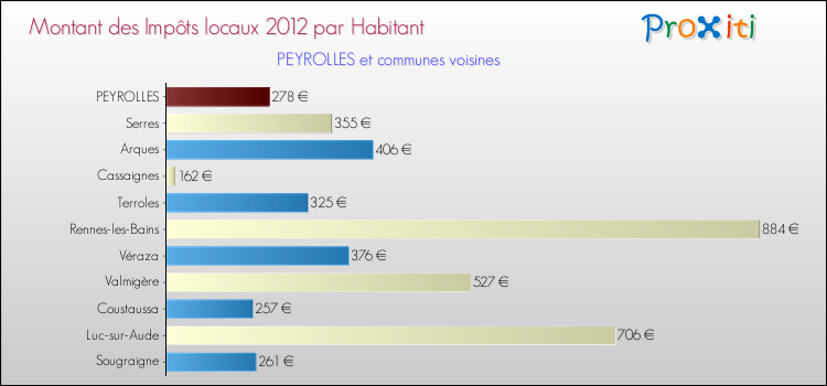 Montant des impôts locaux par Habitant pour PEYROLLES et les communes proches Comparaison des impôts locaux par habitant pour PEYROLLES et les communes voisines