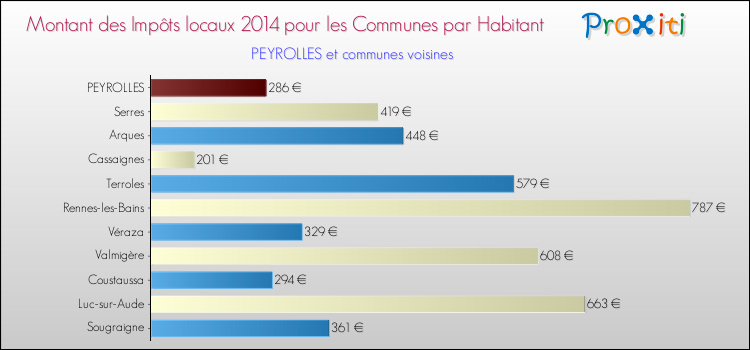 Montant des impôts locaux par Habitant pour PEYROLLES et les communes proches en 2014 Comparaison des impôts locaux par habitant pour PEYROLLES et les communes voisines en 2014