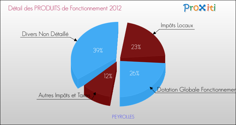 Décomposition du Budget de Fonctionnement 2012 de la commune de PEYROLLES Budget de Fonctionnement 2012 pour la commune de PEYROLLES