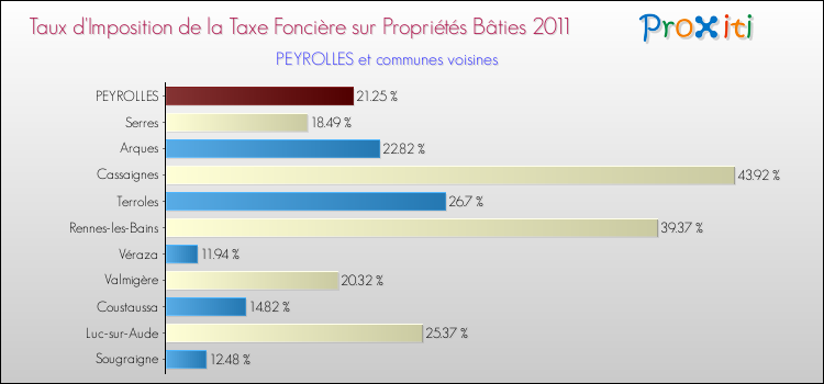 Taux d'imposition de la taxe foncière sur le bati 2011 pour PEYROLLES et les communes proches Comparaison des taux d'imposition de la taxe foncière sur le bati 2011 pour PEYROLLES et les communes voisines