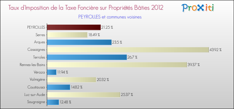 Taux d'imposition de la taxe foncière sur le bati 2012 pour PEYROLLES et les communes proches Comparaison des taux d'imposition de la taxe foncière sur le bati 2012 pour PEYROLLES et les communes voisines